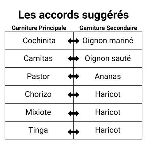 Créer un assortiment de garnitures